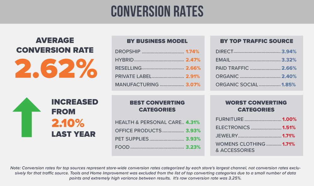 Average Conversion Rates eCommerce 2018