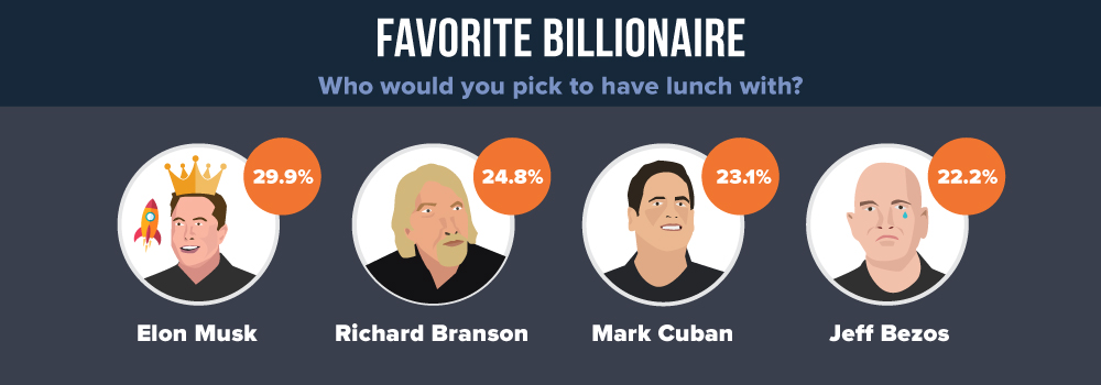 Favorite Billionaire in 2018