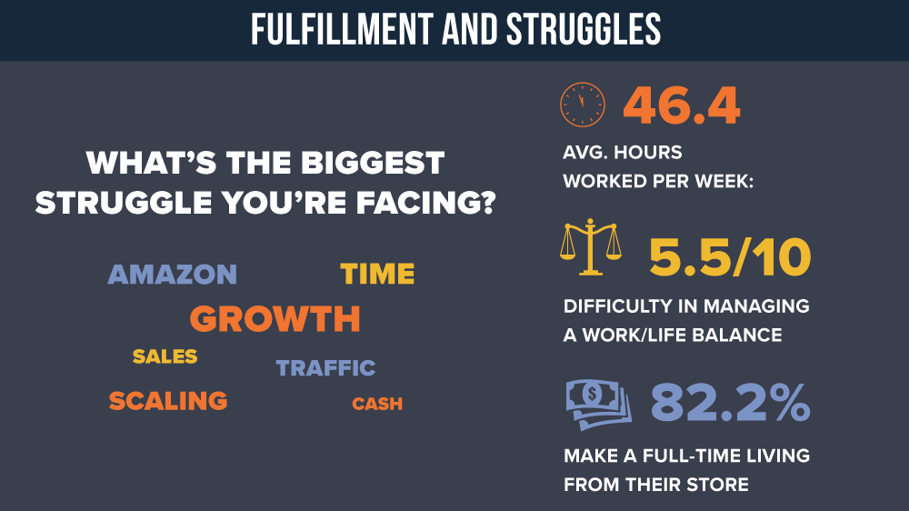 Average Work Week for eCommerce Store Ownerw