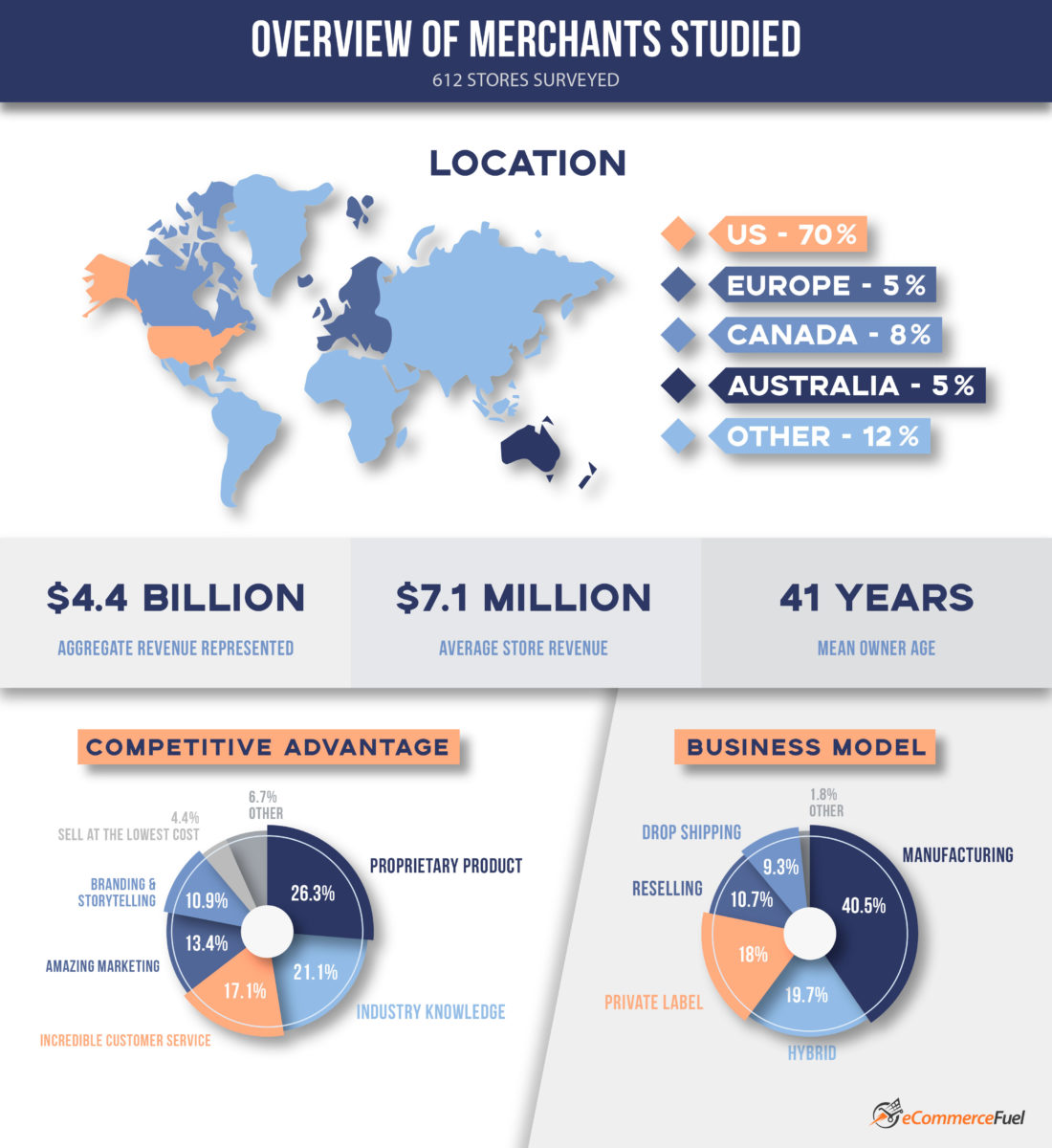 eCommerce Trends Report Respondents