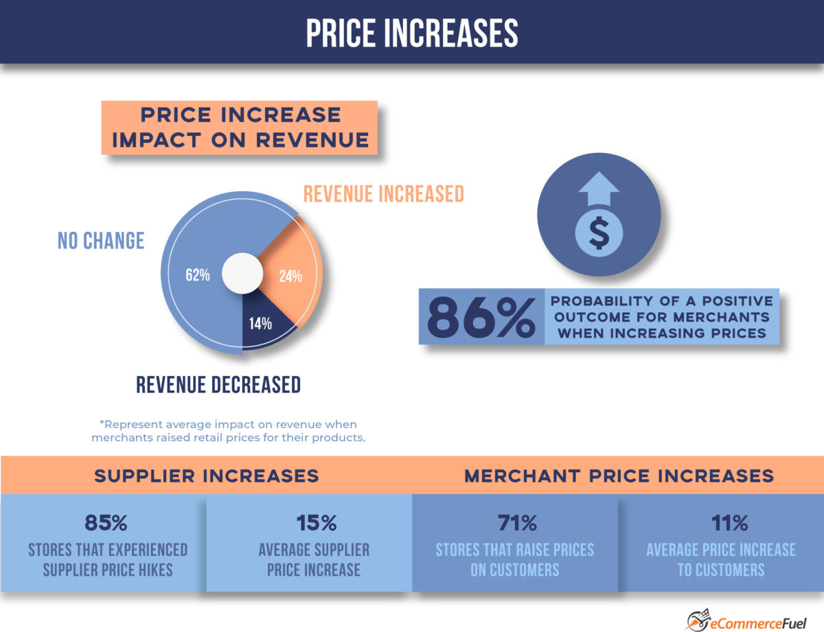 eCommerce Price Increase Trends