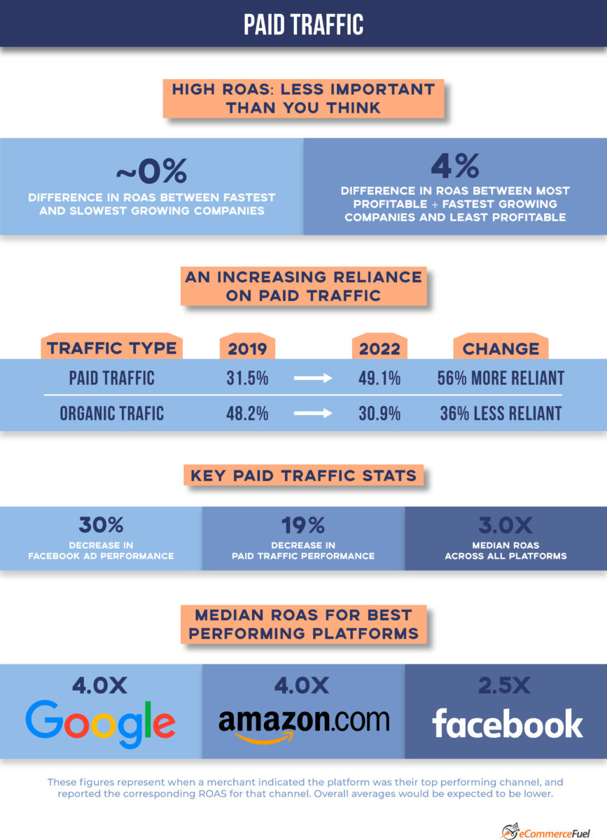 eCommerce Paid Traffic 2022