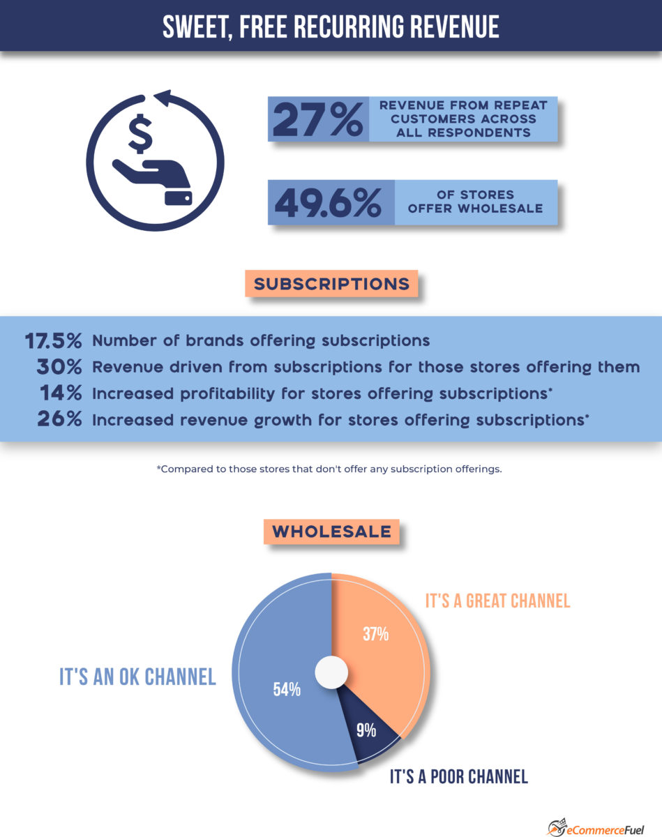 eCommerce Subscription and Wholesale Trends