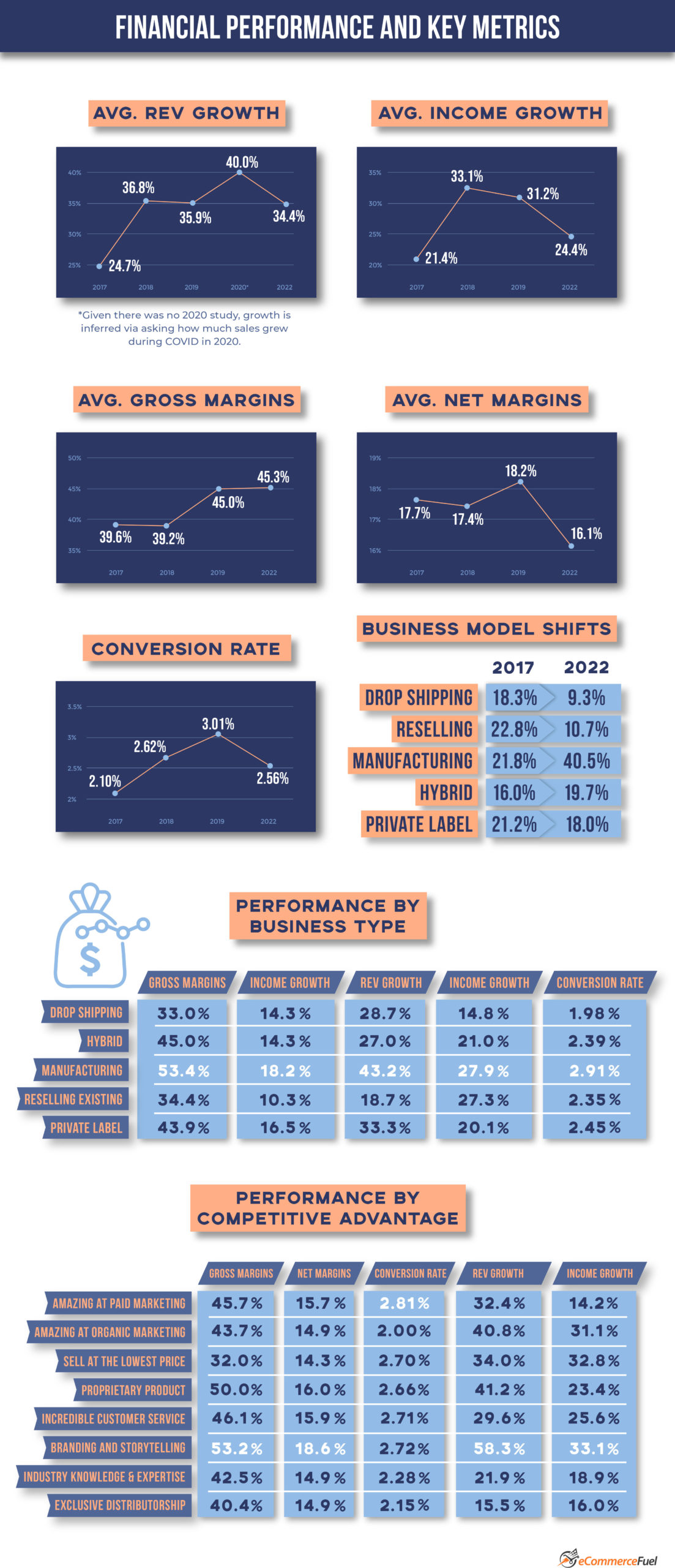 eCommerce Financial Metrics